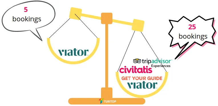 5 razones para tener más conexiones con OTAs