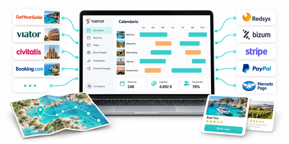 Calendario delle prenotazioni di TuriTop su un portatile, collegato a sinistra con GetYourGuide, Viator, Civitatis, Booking.com e altri canali, e a destra con i gateway di pagamento Redsys, Bizum, Stripe, PayPal e Mercado Pago, accanto a una mappa del percorso e a schede di esperienze con il pulsante di prenotazione.