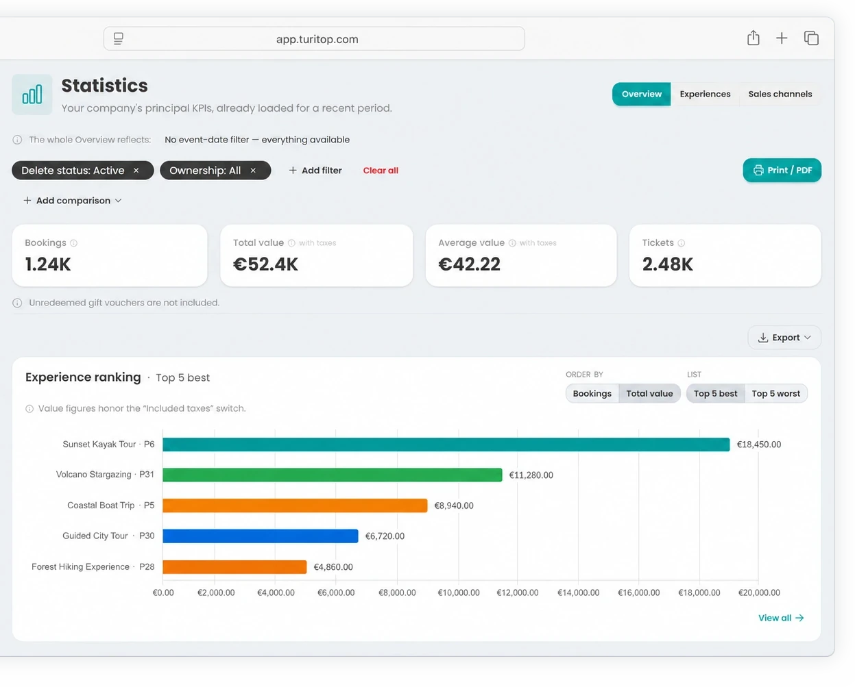 Panel de estadísticas de TuriTop con los KPIs del periodo y el ranking de las cinco experiencias que más facturan, en barras de colores.