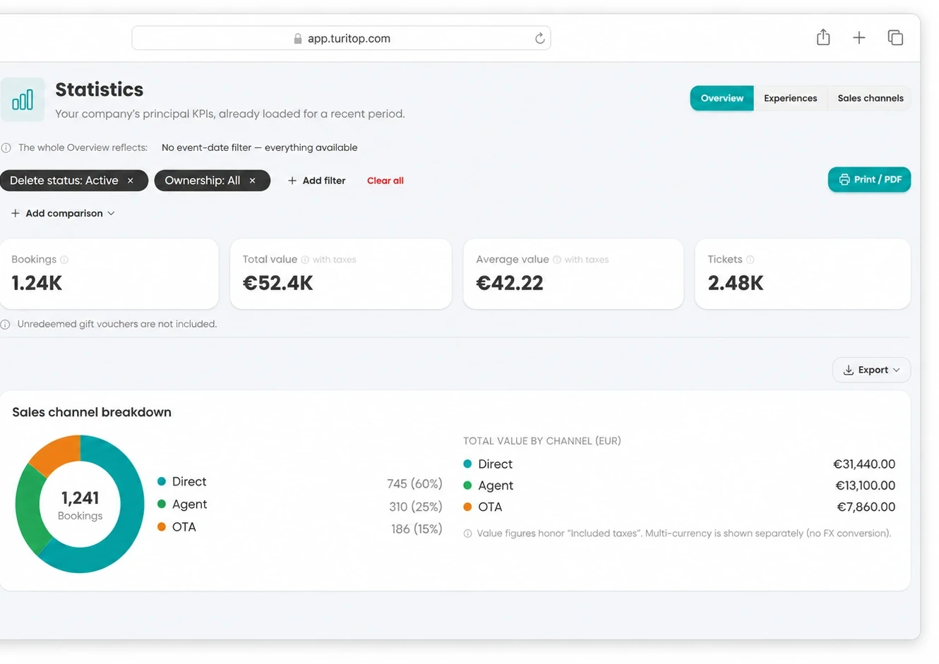 Desglose por canal de venta en el panel de TuriTop, con un gráfico de anillo de directo, agente y OTA junto a su valor total en euros.